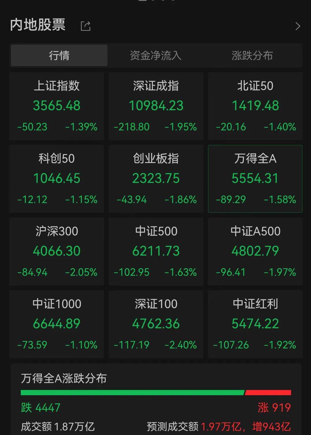 A股跳水，4400只個股下跌墻裂推薦