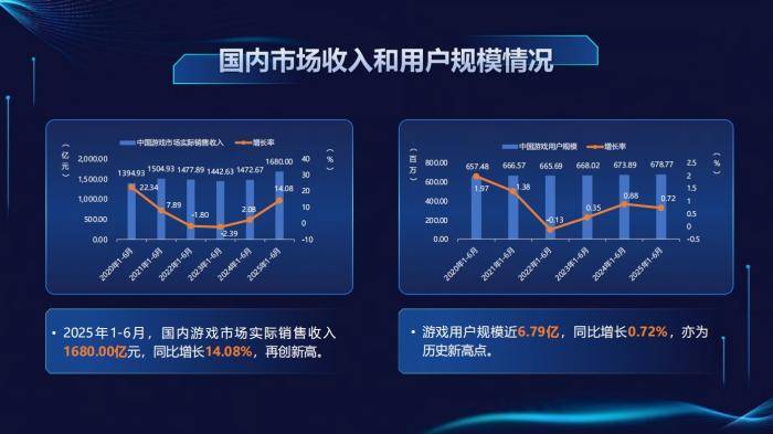报告：上半年国内游戏市场实际销售收入及用户规模均创新高
