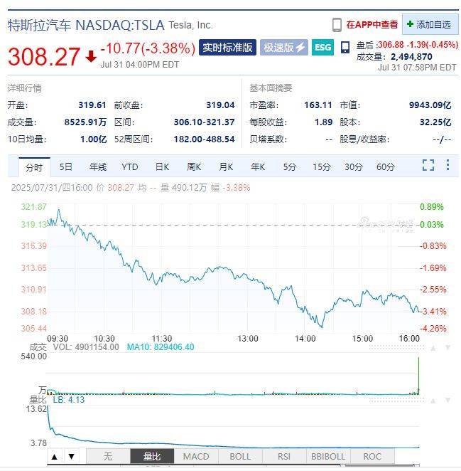 与特朗普“决裂”后，马斯克再向共和党阵营捐款千万美元！自家“美国党”还尚未注册！特斯拉市值一夜蒸发近2500亿元