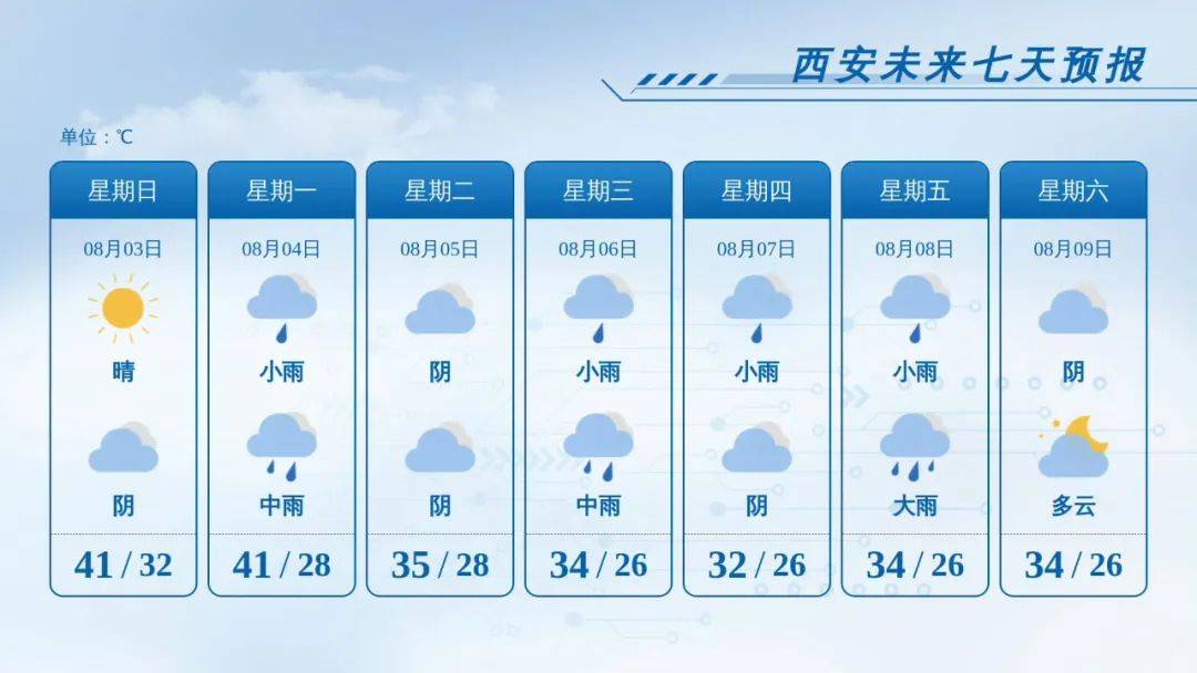 或有一定极端性！陕西高温进入鼎盛时段，最高温可达42℃，还有雷暴、强降雨……