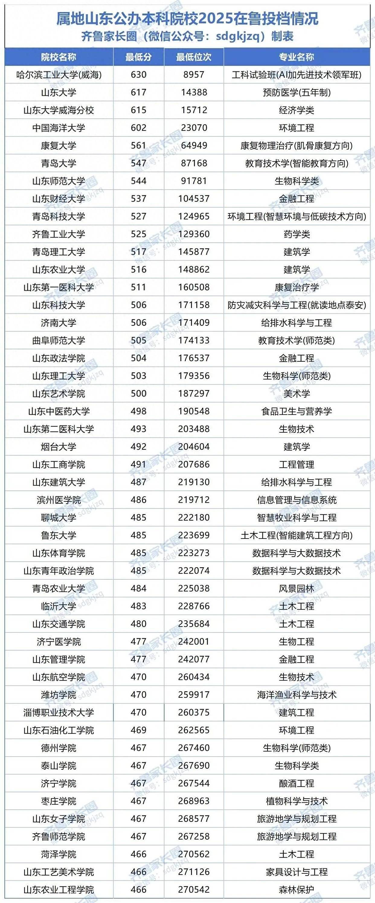 2025 年山东 46 所公办本科院校投档分数 + 位次，4000字详细解说_专业_考生_高校