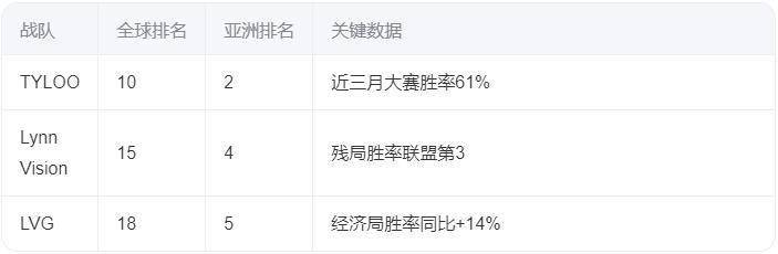 IEM科隆后VRS排名洗牌：中国双雄锁定成都站席位