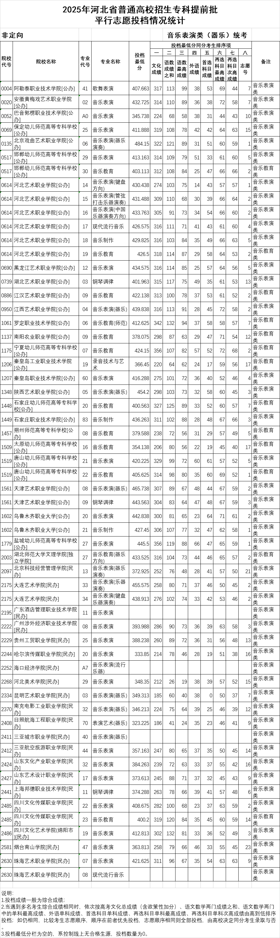 2025河北专科提前批对口专科批投档分数线公布戳录取结果查询入口