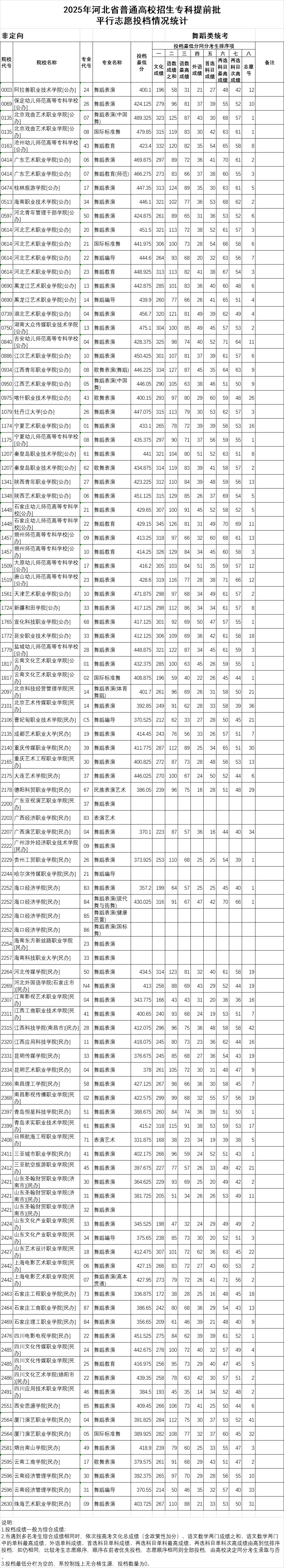 2025河北专科提前批对口专科批投档分数线公布戳录取结果查询入口