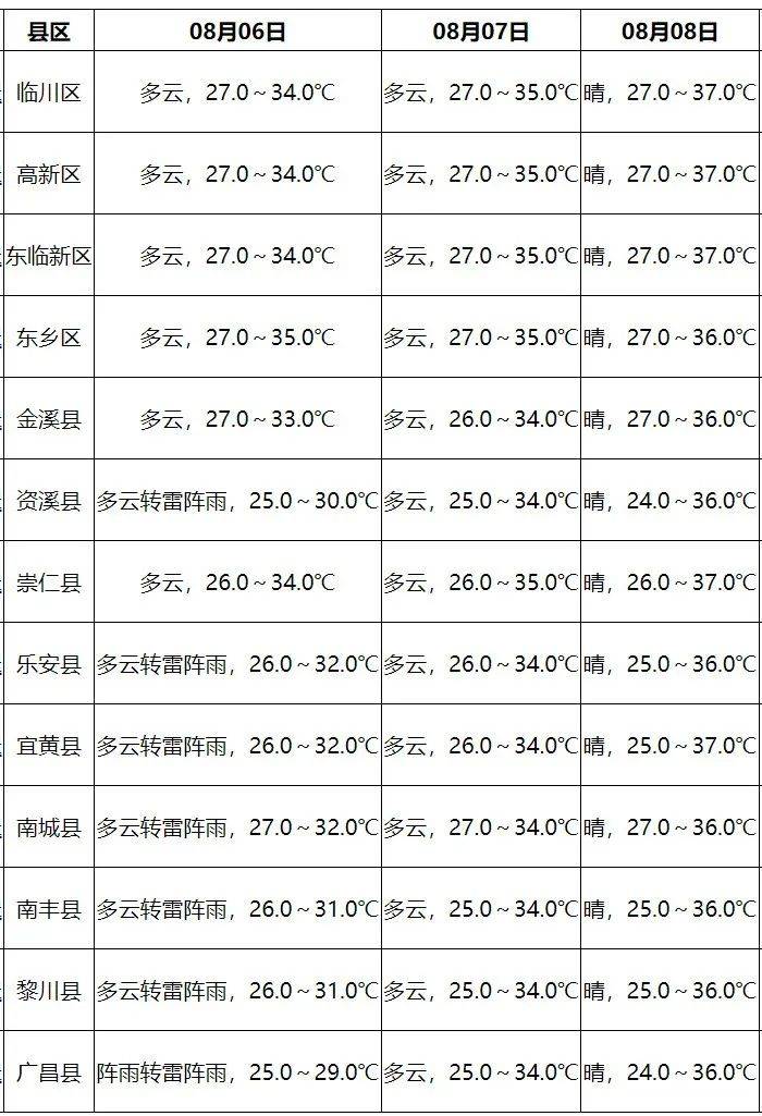 江西省抚州市临川区天气15天的简单介绍