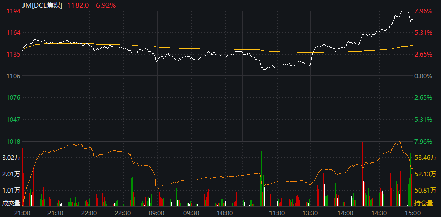 沪指再创年内收盘新高，年内首只10倍股又涨停，焦煤一度涨停，港股医药股爆发，南向资金净买入额创四个月高位