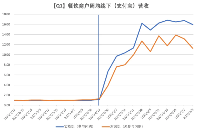 淘宝京东美团外卖“三国杀”停战，没参战的那些商家们还好吗？