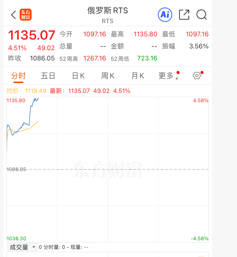 突发！俄罗斯宣布：普京与特朗普计划下周会晤！俄罗斯股市大涨，国际金价、油价走低