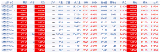 当碳酸锂再次遇上末日轮期权，会擦出怎样的火花？