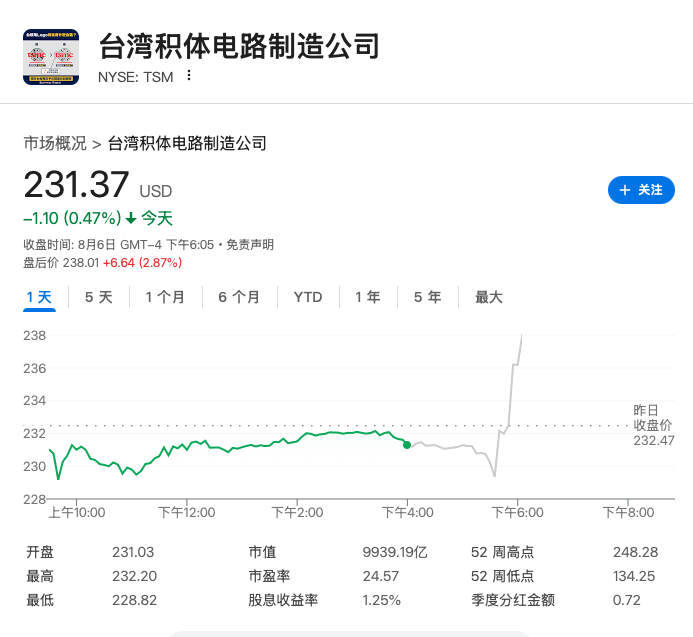 特朗普拟对芯片产品征100%关税，苹果等在美建厂企业可豁免，苹果、台积电盘后涨