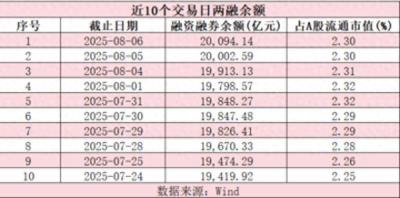 炸了！A股十年罕见信号，两融余额突破2万亿元，牛市氛围强烈