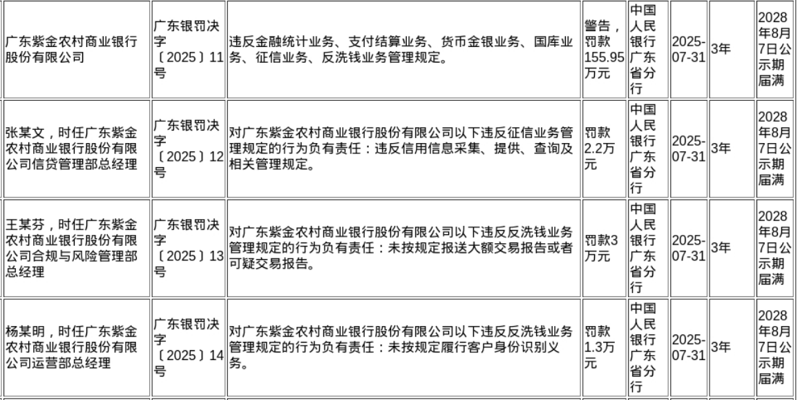 广东紫金农商行被罚155.95万，责任人共被罚6.5万
