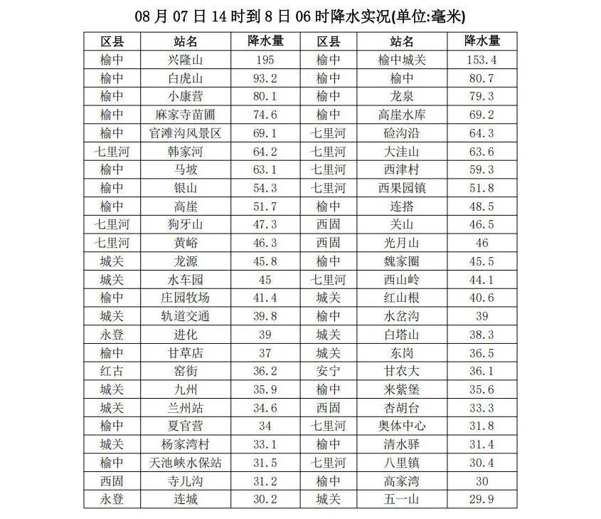 雨下了一整夜！兰州最大降水量达195毫米，何时结束？最新研判→