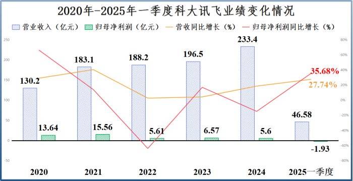 国内独家，科大讯飞，孤注一掷！