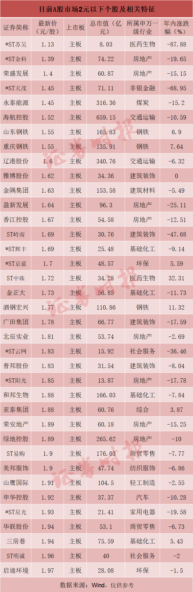 锐减！“2元以下”个股仅37只！