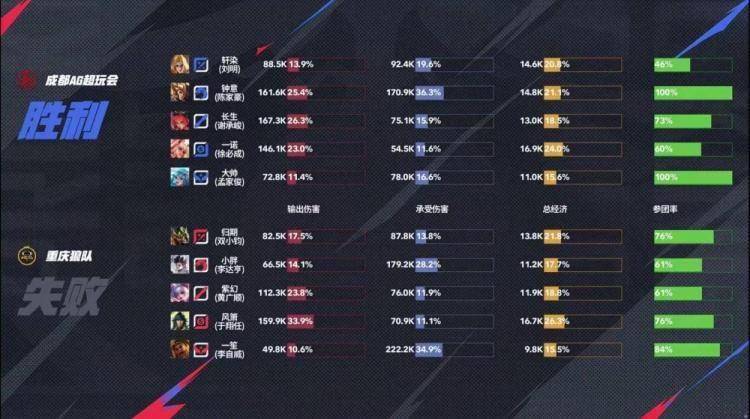 KPL夏季赛爆冷横扫！AG超玩会3-0碾压狼队，20分钟龙王团史诗翻盘 