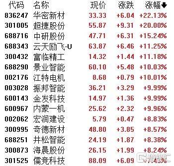 A股收评：指数齐发力走强！锂矿股、PEEK材料爆发，贵金属下挫