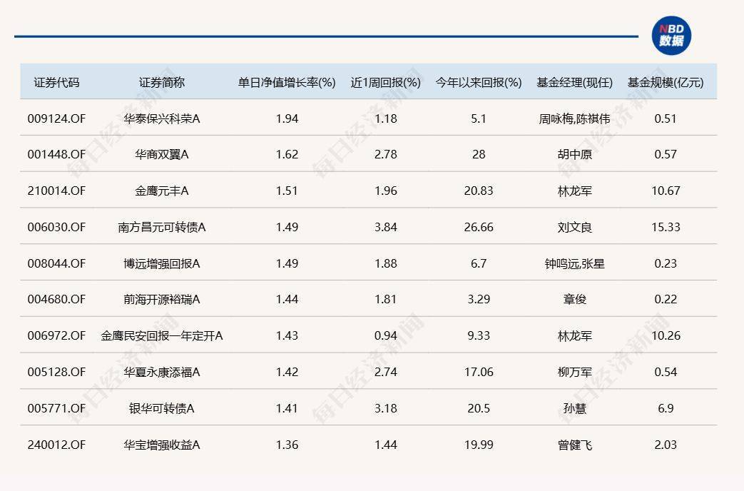 沪指再创年内新高，9只基金单日涨超4%
