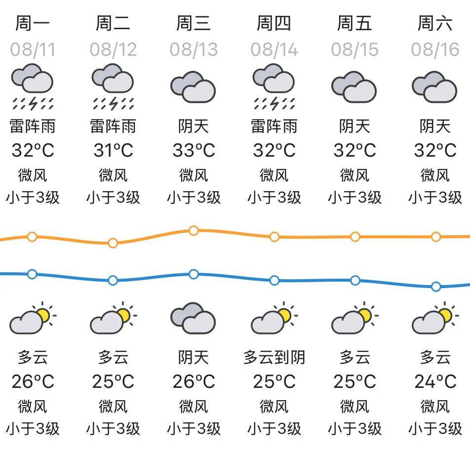 天气多云