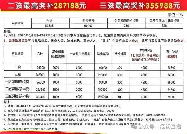 一地官宣！生二孩最高奖补28.71万，生三孩最高奖补35.59万！