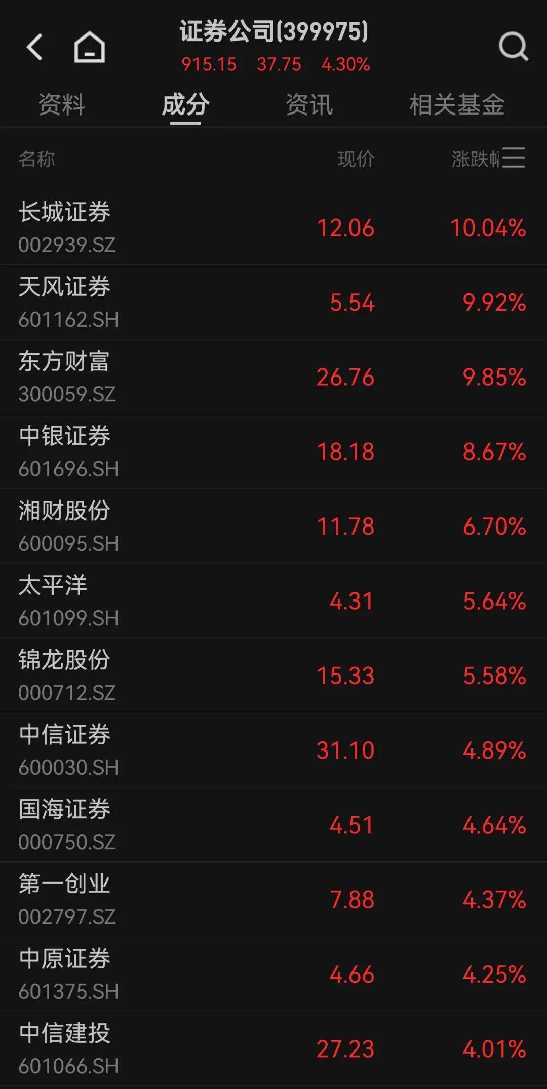 300059，A股第一！成交额超400亿