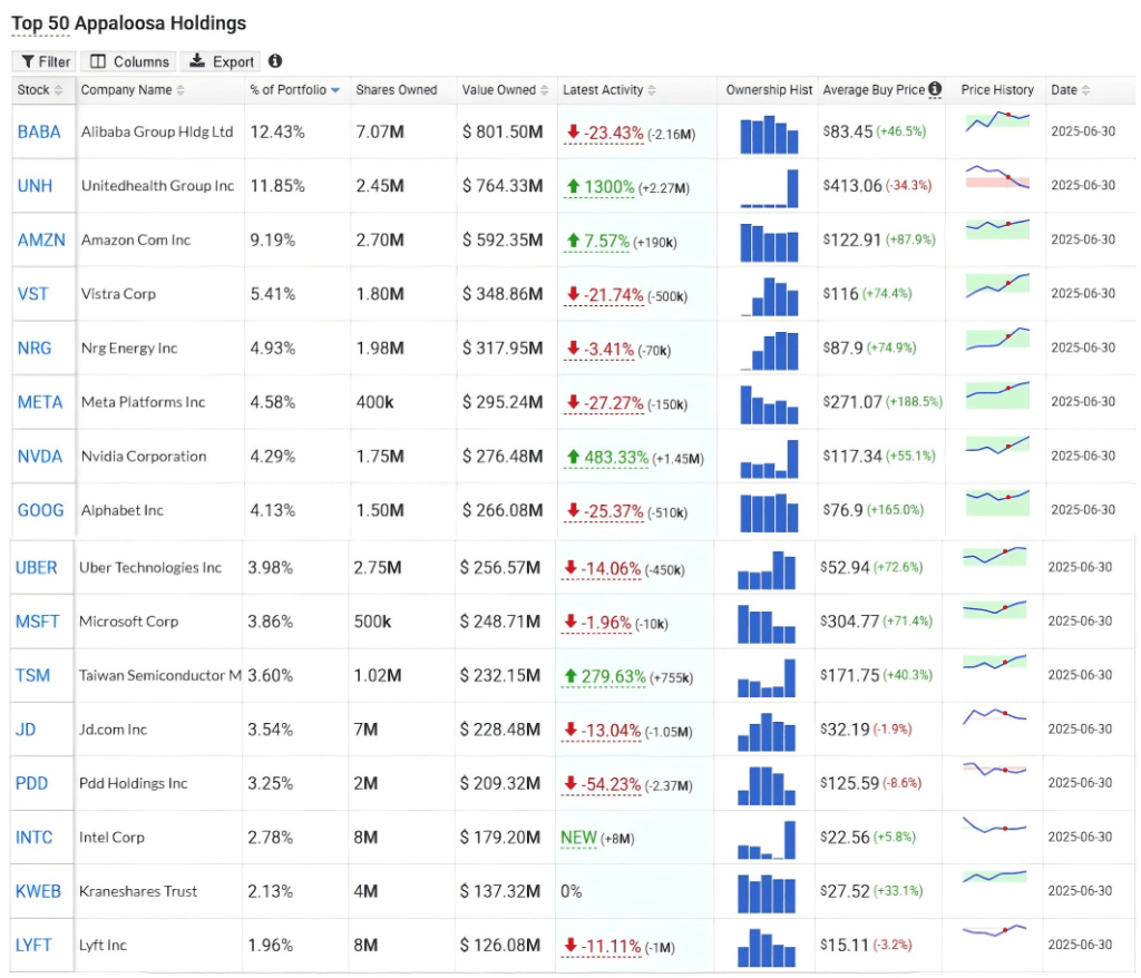 对冲基金大佬Tepper的Q2：和巴菲特一起抄底联合健康，减持中概，但阿里依旧是头号持仓_搜狐网