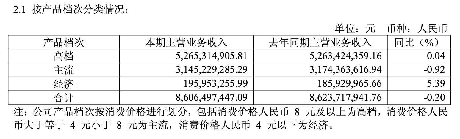 8元啤酒卖不动？重庆啤酒上半年业绩失速，6亿砸向佛山公司救华南市场