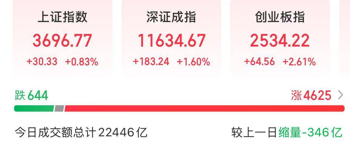 今天，“牛市旗手”发力，A股成交额连续3日突破2万亿