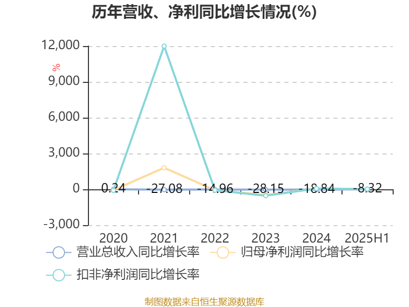 中泰化学：2025年上半年亏损1.94亿元