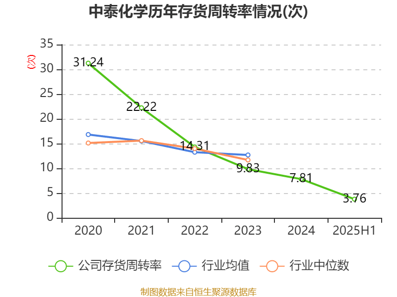 中泰化学：2025年上半年亏损1.94亿元