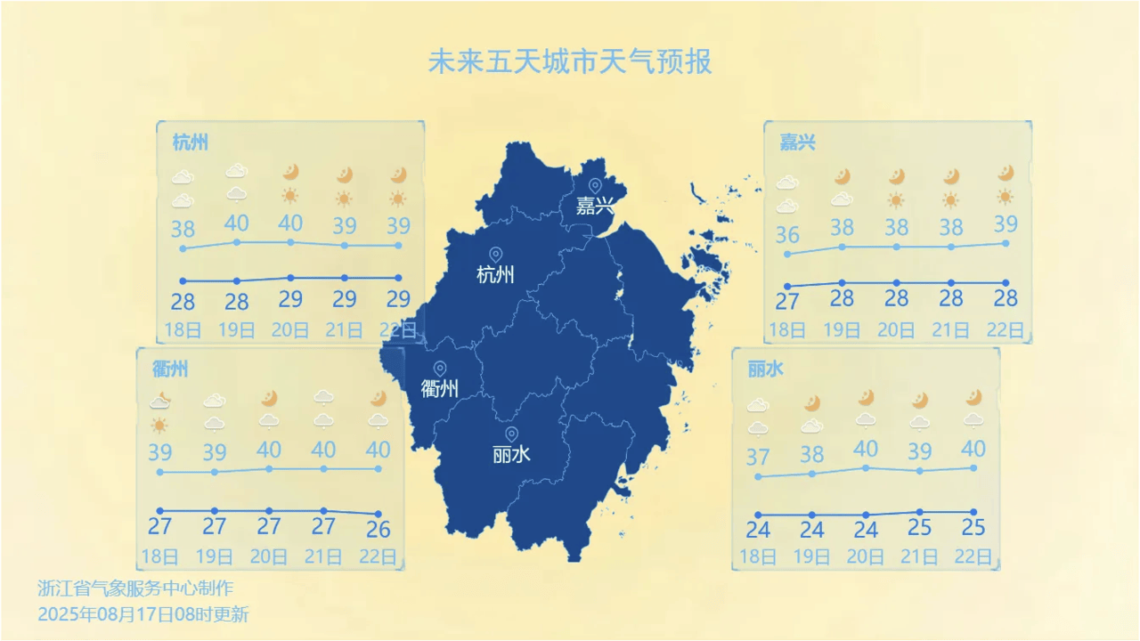 冲击40℃！这天起，浙江的高温强度再上一个台阶