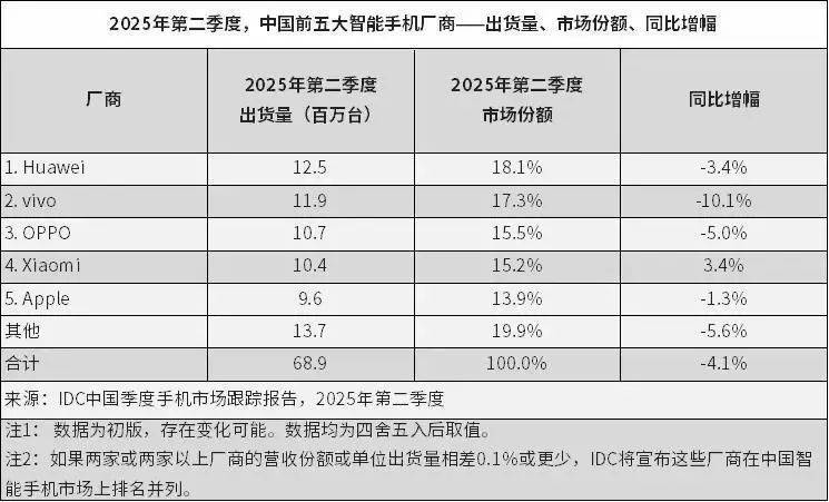 华为麒麟芯片，大消息！余承东谈鸿蒙“突破1000万生死线”：到几千万可能会更快
