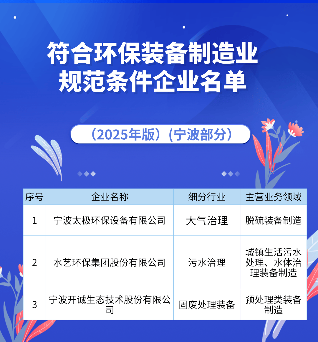 我市3家企业入选环保装备制造业规范条件企业名单