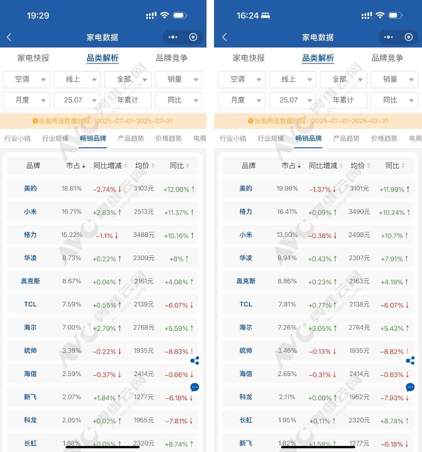 小米与格力开撕，谁是空调线上销售的“二哥”