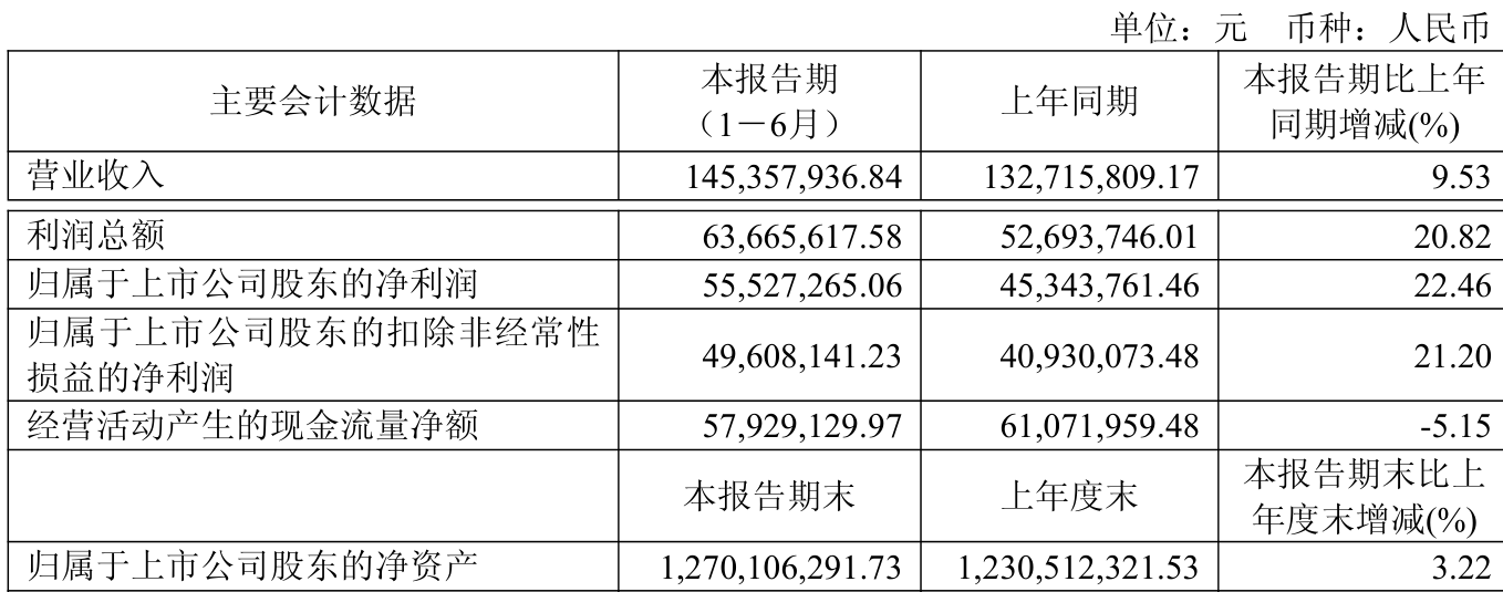 龙高股份：2025年上半年净利润同比增长22.46% 拟10派0.93元