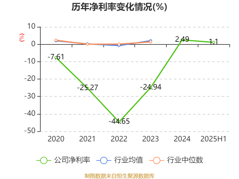 汉马科技：2025年上半年盈利2772.83万元 同比扭亏