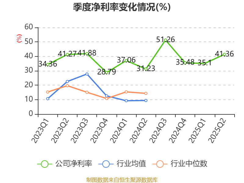 龙高股份：2025年上半年净利润同比增长22.46% 拟10派0.93元
