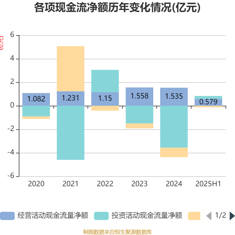 龙高股份：2025年上半年净利润同比增长22.46% 拟10派0.93元