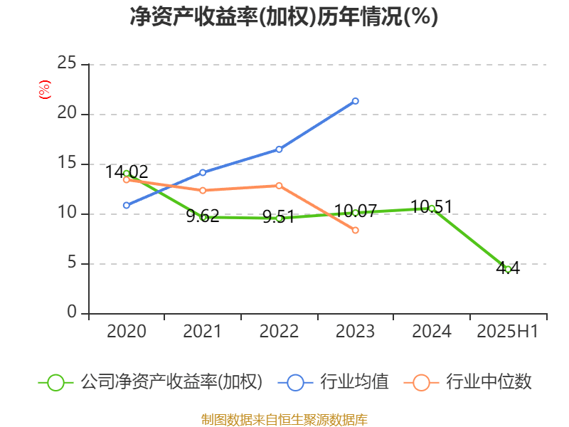 龙高股份：2025年上半年净利润同比增长22.46% 拟10派0.93元