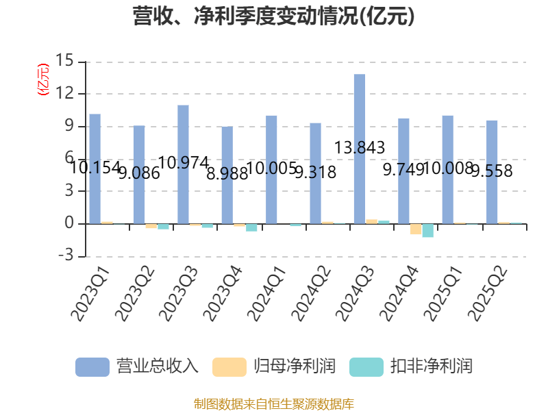 郴电国际：2025年上半年净利润2591.56万元 同比增长29.55%