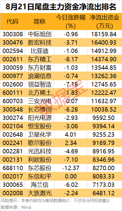 主力资金 | 尾盘上演“地天板”，主力资金抢筹超亿元
