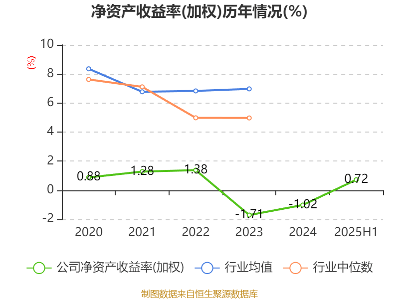郴电国际：2025年上半年净利润2591.56万元 同比增长29.55%