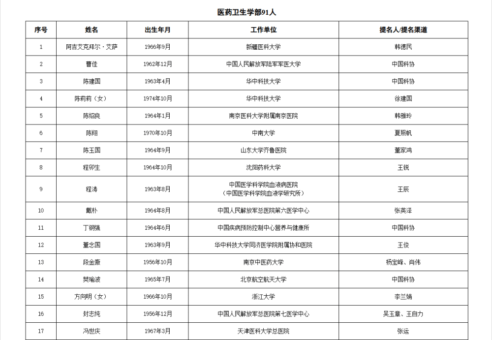 两院院士增选有效候选人名单公布，来看看浙江哪些人入围