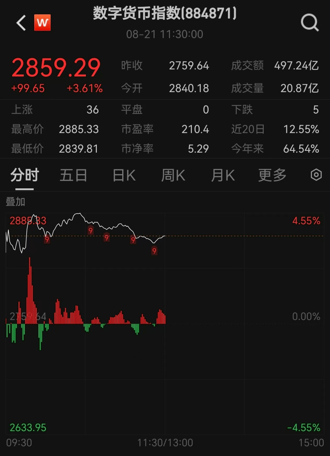 沪指再创年内新高，加密货币全线上涨，超9万人爆仓