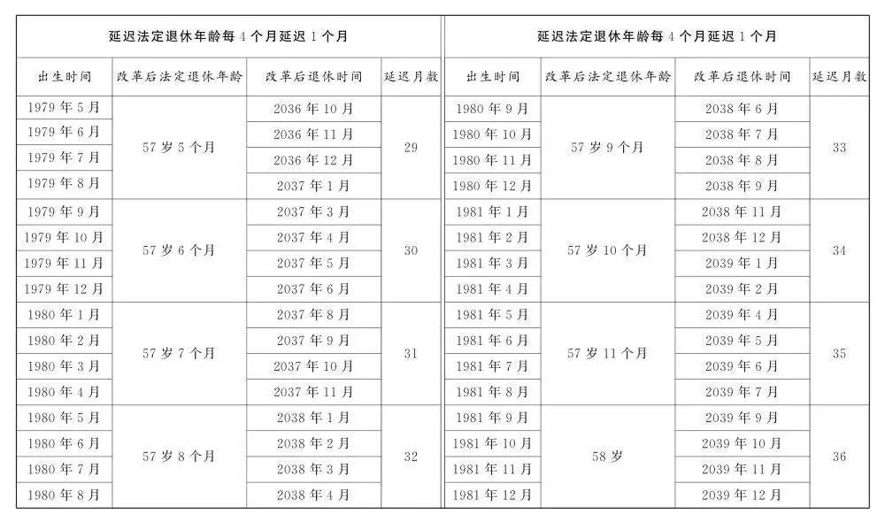 人社部：2025年起退休新规实施！10大核心问题（附退休年龄对照表）