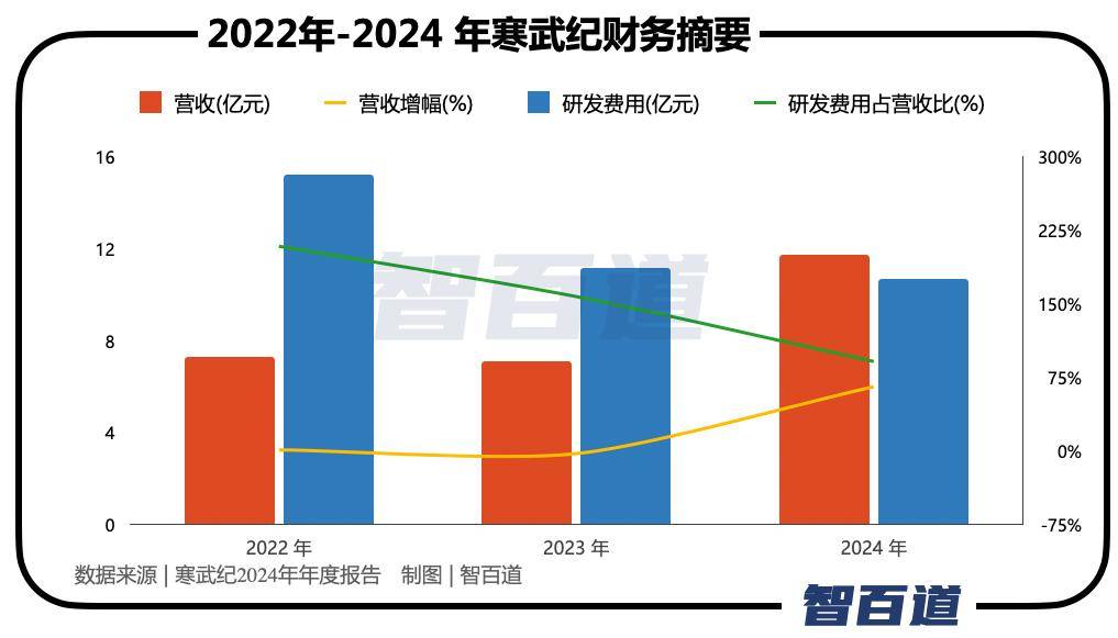 寒武纪的4000亿之问，价值新章还是泡沫狂欢？