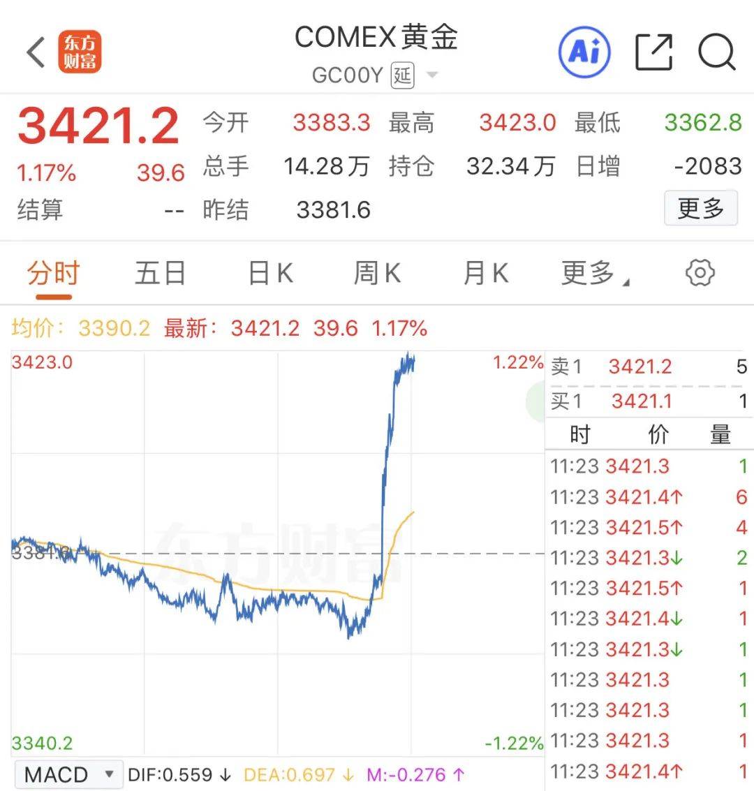 深夜，全线爆发！鲍威尔，重磅发声！