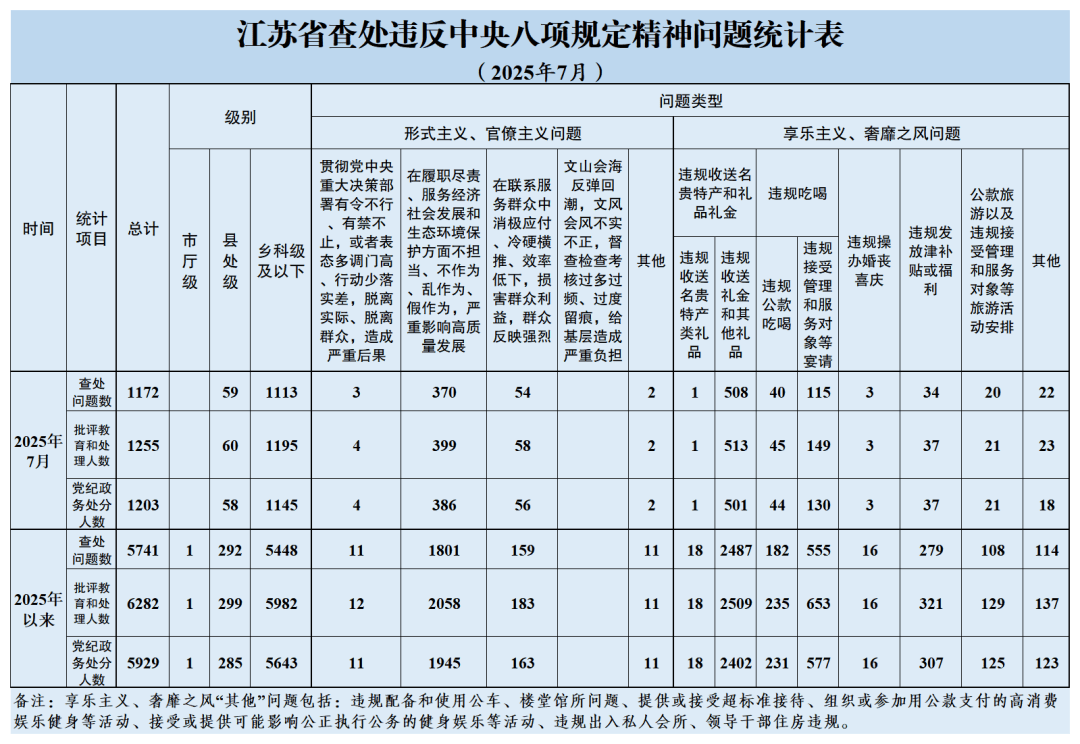 2025年7月江苏省查处违反中央八项规定精神问题1172起