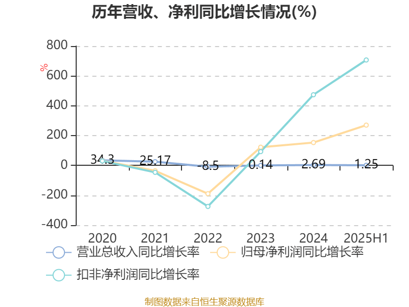 品茗科技：2025年上半年净利润同比增长270.11% 拟10派3元