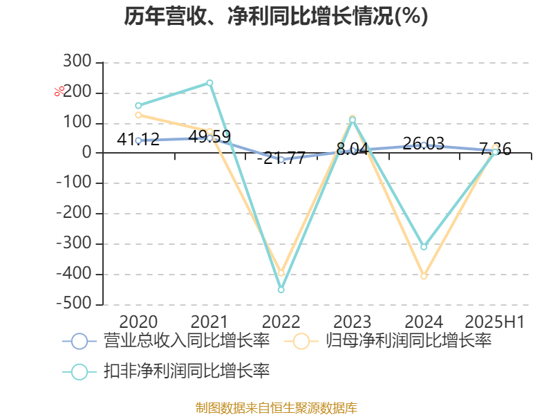 上海凤凰：2025年上半年净利润4786.63万元 同比增长17.87%